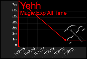 Total Graph of Yehh