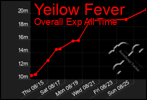 Total Graph of Yeilow Fever