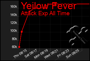 Total Graph of Yeilow Fever