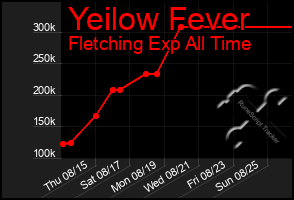 Total Graph of Yeilow Fever