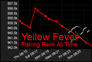 Total Graph of Yeilow Fever