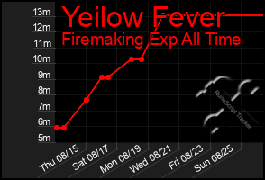 Total Graph of Yeilow Fever