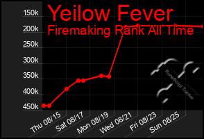 Total Graph of Yeilow Fever