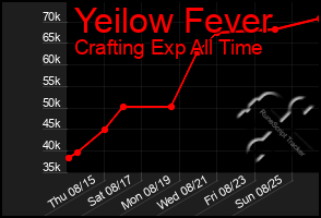 Total Graph of Yeilow Fever
