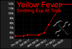 Total Graph of Yeilow Fever