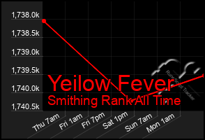 Total Graph of Yeilow Fever