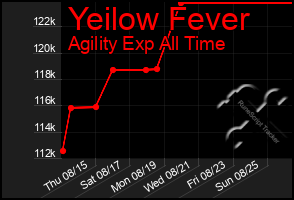 Total Graph of Yeilow Fever