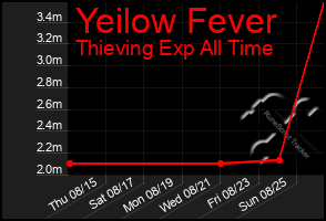 Total Graph of Yeilow Fever
