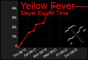 Total Graph of Yeilow Fever