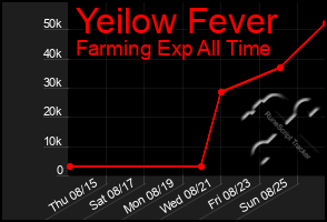 Total Graph of Yeilow Fever
