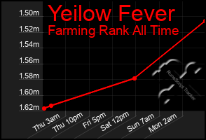 Total Graph of Yeilow Fever