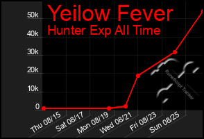 Total Graph of Yeilow Fever
