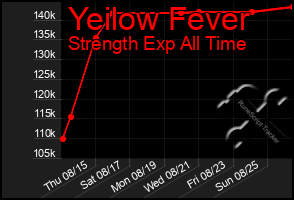 Total Graph of Yeilow Fever