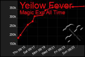 Total Graph of Yeilow Fever