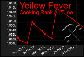 Total Graph of Yeilow Fever