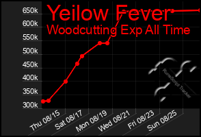 Total Graph of Yeilow Fever