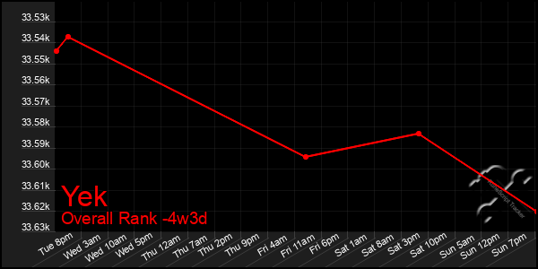 Last 31 Days Graph of Yek
