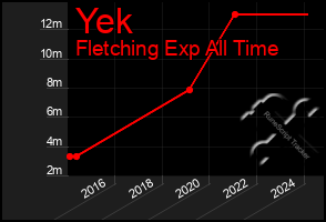 Total Graph of Yek