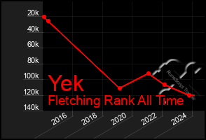 Total Graph of Yek