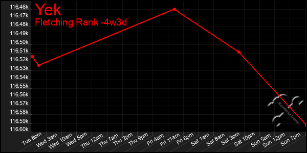 Last 31 Days Graph of Yek