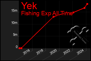 Total Graph of Yek