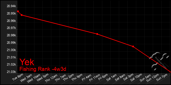 Last 31 Days Graph of Yek