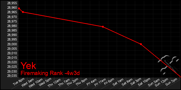 Last 31 Days Graph of Yek