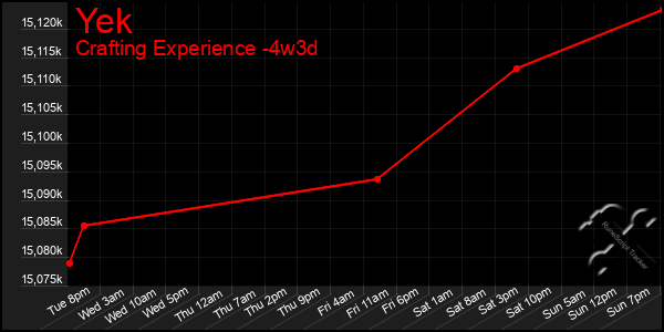 Last 31 Days Graph of Yek