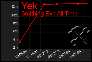 Total Graph of Yek