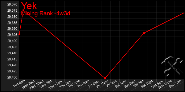 Last 31 Days Graph of Yek