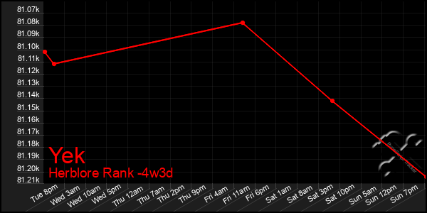 Last 31 Days Graph of Yek