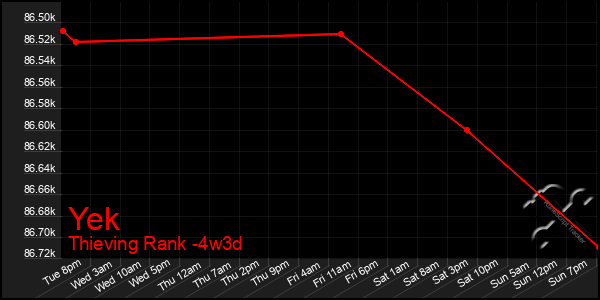 Last 31 Days Graph of Yek