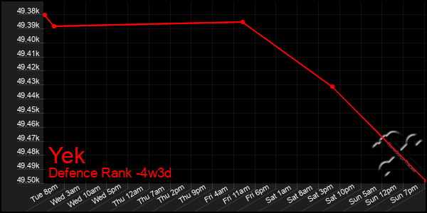 Last 31 Days Graph of Yek