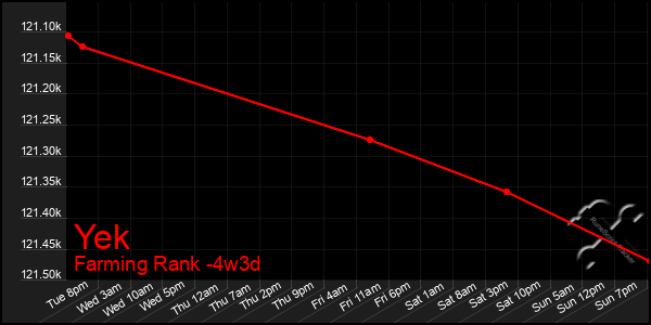 Last 31 Days Graph of Yek