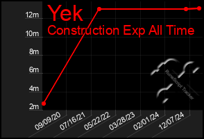 Total Graph of Yek