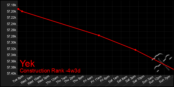 Last 31 Days Graph of Yek