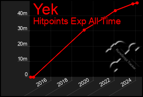 Total Graph of Yek