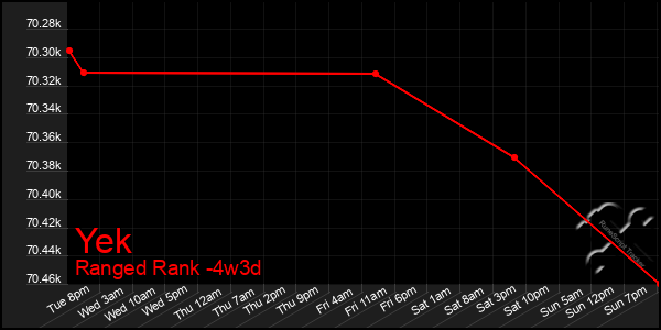 Last 31 Days Graph of Yek