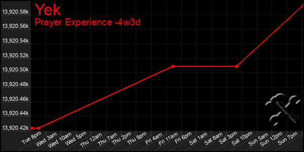 Last 31 Days Graph of Yek