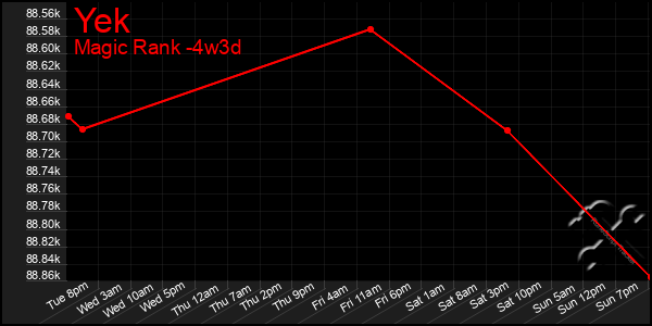 Last 31 Days Graph of Yek