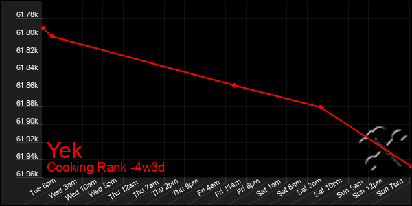 Last 31 Days Graph of Yek