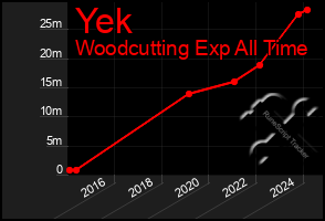 Total Graph of Yek