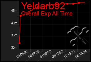 Total Graph of Yeldarb92