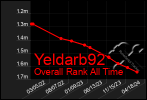 Total Graph of Yeldarb92