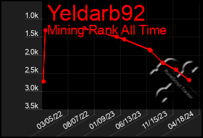 Total Graph of Yeldarb92