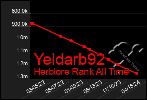 Total Graph of Yeldarb92