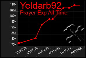 Total Graph of Yeldarb92