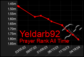 Total Graph of Yeldarb92