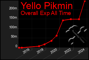 Total Graph of Yello Pikmin