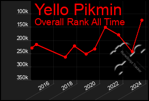 Total Graph of Yello Pikmin